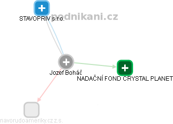 Jozef Boháč - Vizualizace  propojení osoby a firem v obchodním rejstříku