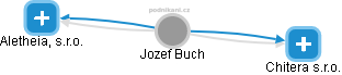  Jozef B. - Vizualizace  propojení osoby a firem v obchodním rejstříku