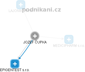  Jozef Č. - Vizualizace  propojení osoby a firem v obchodním rejstříku