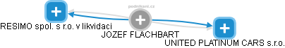 JOZEF FLACHBART - Vizualizace  propojení osoby a firem v obchodním rejstříku