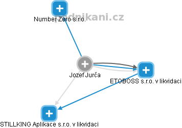  Jozef J. - Vizualizace  propojení osoby a firem v obchodním rejstříku