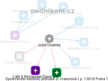 Jozef Onderka - Vizualizace  propojení osoby a firem v obchodním rejstříku