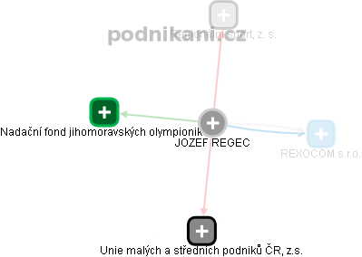 JOZEF REGEC - Vizualizace  propojení osoby a firem v obchodním rejstříku