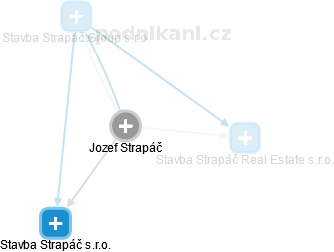 Jozef Strapáč - Vizualizace  propojení osoby a firem v obchodním rejstříku
