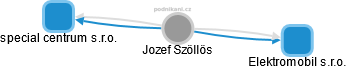 Jozef Szöllös - Vizualizace  propojení osoby a firem v obchodním rejstříku