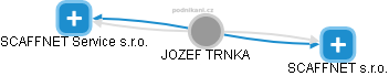 JOZEF TRNKA - Vizualizace  propojení osoby a firem v obchodním rejstříku
