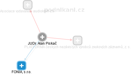 Alan Piskač - Vizualizace  propojení osoby a firem v obchodním rejstříku
