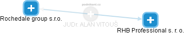  Alan V. - Vizualizace  propojení osoby a firem v obchodním rejstříku