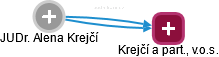 Alena Krejčí - Vizualizace  propojení osoby a firem v obchodním rejstříku