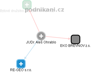Aleš Ohrablo - Vizualizace  propojení osoby a firem v obchodním rejstříku