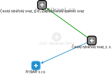  JUDr. Alexander Šíma - Vizualizace  propojení osoby a firem v obchodním rejstříku