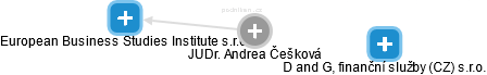  Andrea Č. - Vizualizace  propojení osoby a firem v obchodním rejstříku