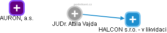 Attila Vajda - Vizualizace  propojení osoby a firem v obchodním rejstříku