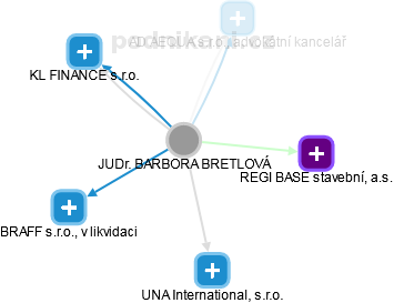 BARBORA BRETLOVÁ - Vizualizace  propojení osoby a firem v obchodním rejstříku