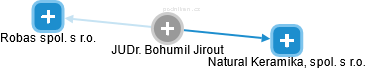 Bohumil Jirout - Vizualizace  propojení osoby a firem v obchodním rejstříku