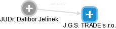 Dalibor Jelínek - Vizualizace  propojení osoby a firem v obchodním rejstříku