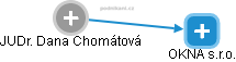 Dana Chomátová - Vizualizace  propojení osoby a firem v obchodním rejstříku