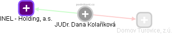 Dana Kolaříková - Vizualizace  propojení osoby a firem v obchodním rejstříku