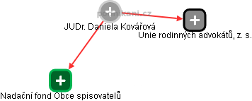 Daniela Kovářová - Vizualizace  propojení osoby a firem v obchodním rejstříku