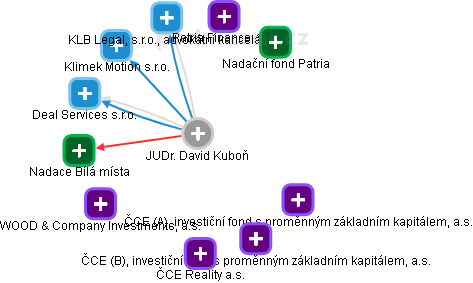 David Kuboň - Vizualizace  propojení osoby a firem v obchodním rejstříku