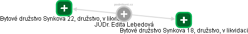  Edita L. - Vizualizace  propojení osoby a firem v obchodním rejstříku