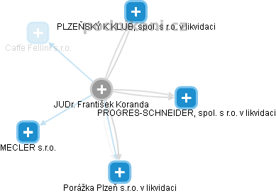 František Koranda - Vizualizace  propojení osoby a firem v obchodním rejstříku