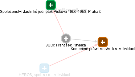 František Pavelka - Vizualizace  propojení osoby a firem v obchodním rejstříku