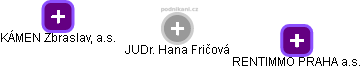 Hana Fričová - Vizualizace  propojení osoby a firem v obchodním rejstříku