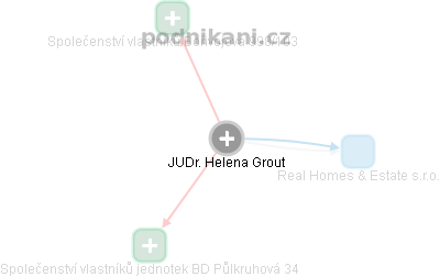 Helena Grout - Vizualizace  propojení osoby a firem v obchodním rejstříku