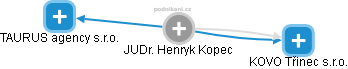  Henryk K. - Vizualizace  propojení osoby a firem v obchodním rejstříku