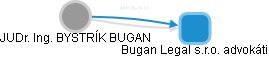 BYSTRÍK BUGAN - Vizualizace  propojení osoby a firem v obchodním rejstříku