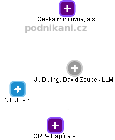 David Zoubek - Vizualizace  propojení osoby a firem v obchodním rejstříku