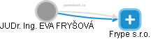 EVA FRYŠOVÁ - Vizualizace  propojení osoby a firem v obchodním rejstříku