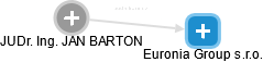JAN BARTON - Vizualizace  propojení osoby a firem v obchodním rejstříku