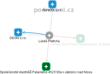  Lukáš P. - Vizualizace  propojení osoby a firem v obchodním rejstříku