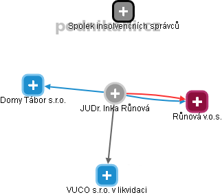  Inka R. - Vizualizace  propojení osoby a firem v obchodním rejstříku