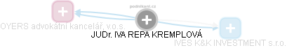 IVA REPA KREMPLOVÁ - Vizualizace  propojení osoby a firem v obchodním rejstříku