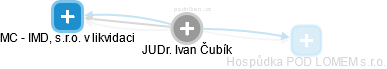  Ivan Č. - Vizualizace  propojení osoby a firem v obchodním rejstříku