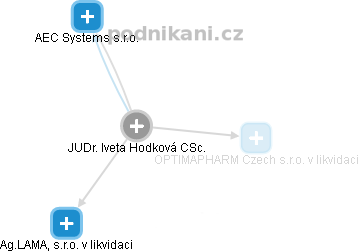 Iveta Hodková - Vizualizace  propojení osoby a firem v obchodním rejstříku