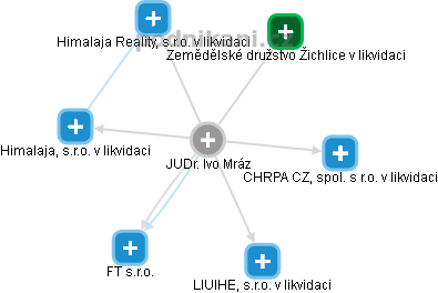  Ivo M. - Vizualizace  propojení osoby a firem v obchodním rejstříku
