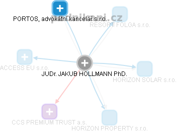 JAKUB HOLLMANN - Vizualizace  propojení osoby a firem v obchodním rejstříku