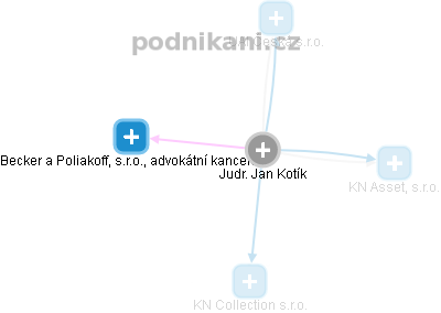 Jan Kotík - Vizualizace  propojení osoby a firem v obchodním rejstříku