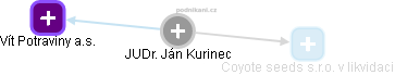 Ján Kurinec - Vizualizace  propojení osoby a firem v obchodním rejstříku