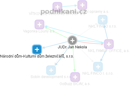 Jan Nekola - Vizualizace  propojení osoby a firem v obchodním rejstříku