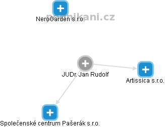 Jan Rudolf - Vizualizace  propojení osoby a firem v obchodním rejstříku