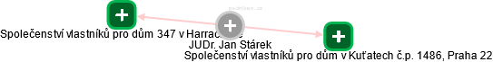 Jan Stárek - Vizualizace  propojení osoby a firem v obchodním rejstříku