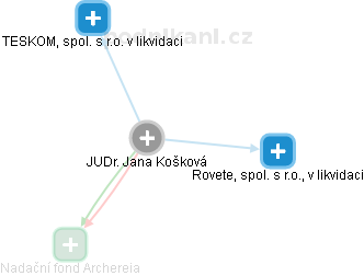 Jana Košková JUDr. Brno - Obchodní rejstřík | Kurzy.cz
