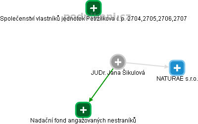  Jana Š. - Vizualizace  propojení osoby a firem v obchodním rejstříku