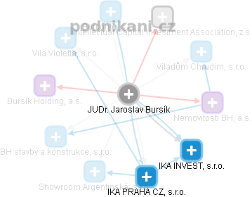 Jaroslav Bursík - Vizualizace  propojení osoby a firem v obchodním rejstříku