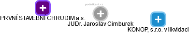  Jaroslav C. - Vizualizace  propojení osoby a firem v obchodním rejstříku
